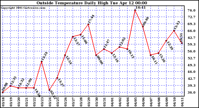  Outside Temperature Daily High 