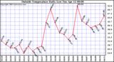  Outside Temperature Daily Low 