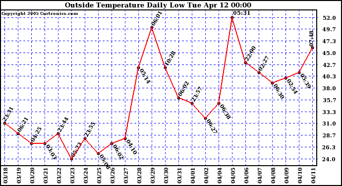  Outside Temperature Daily Low 