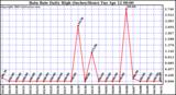  Rain Rate Daily High (Inches/Hour)	