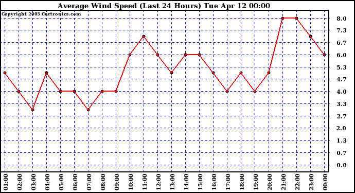  Average Wind Speed (Last 24 Hours)	