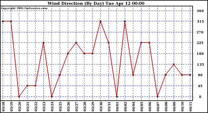  Wind Direction (By Day)		