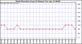  Wind Direction (Last 24 Hours)	