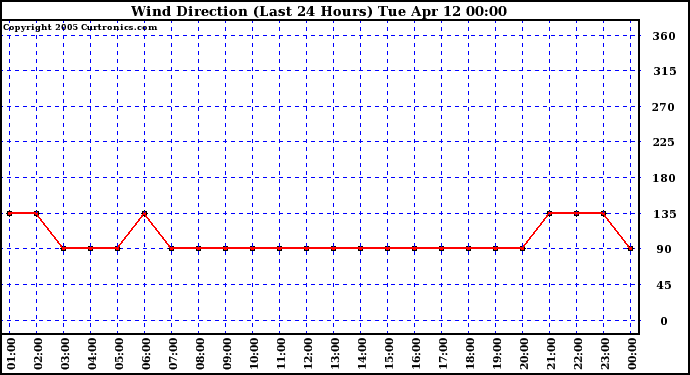  Wind Direction (Last 24 Hours)	