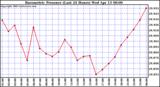  Barometric Pressure (Last 24 Hours)  	