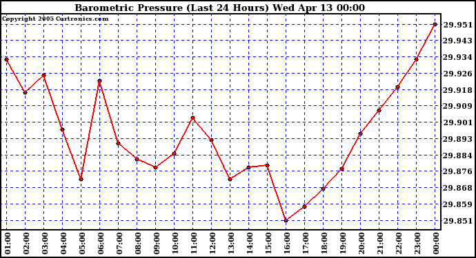  Barometric Pressure (Last 24 Hours)  	