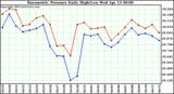  Barometric Pressure Daily High/Low	