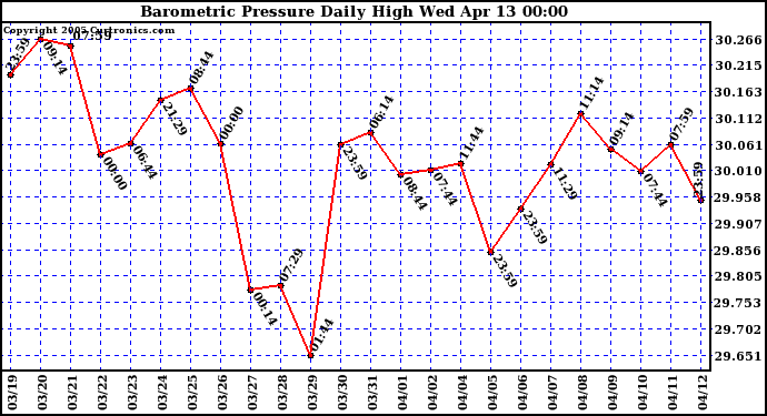  Barometric Pressure Daily High	