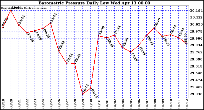  Barometric Pressure Daily Low		