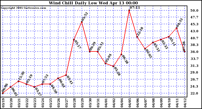  Wind Chill Daily Low 