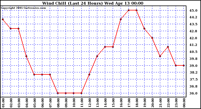  Wind Chill (Last 24 Hours)	