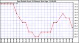  Dew Point (Last 24 Hours)	