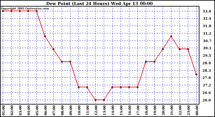  Dew Point (Last 24 Hours)	