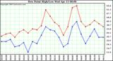  Dew Point High/Low	