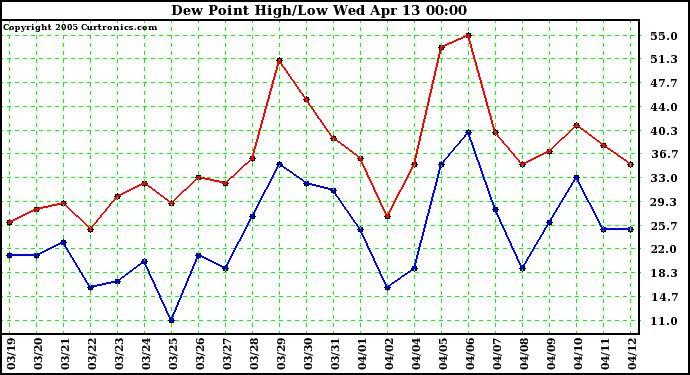  Dew Point High/Low	