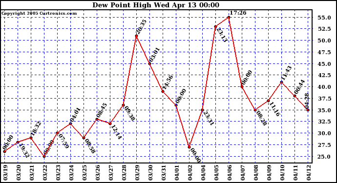  Dew Point High		