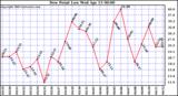  Dew Point Low			