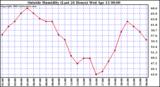 Outside Humidity (Last 24 Hours) 