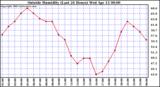  Outside Humidity (Last 24 Hours) 