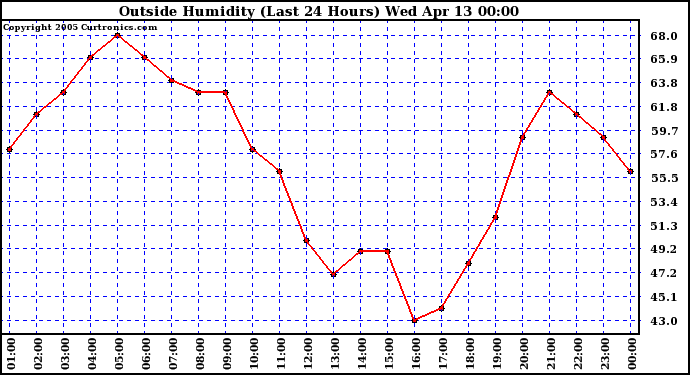  Outside Humidity (Last 24 Hours) 