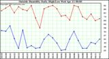  Outside Humidity Daily High/Low 