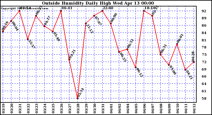  Outside Humidity Daily High	