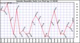  Outside Humidity Daily Low 