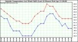  Outside Temperature (vs) Wind Chill (Last 24 Hours) 