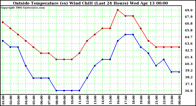  Outside Temperature (vs) Wind Chill (Last 24 Hours) 