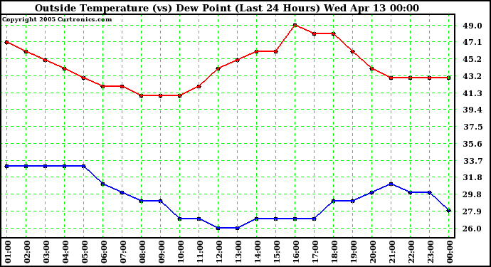  Outside Temperature (vs) Dew Point (Last 24 Hours) 