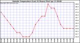  Outside Temperature (Last 24 Hours) 