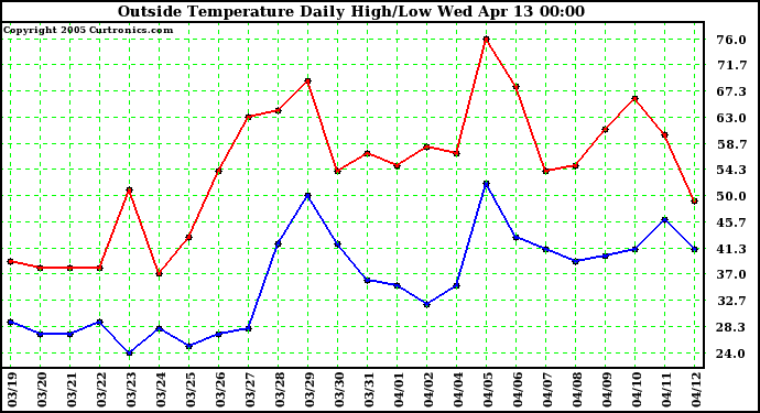  Outside Temperature Daily High/Low	