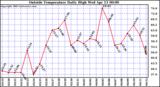  Outside Temperature Daily High 