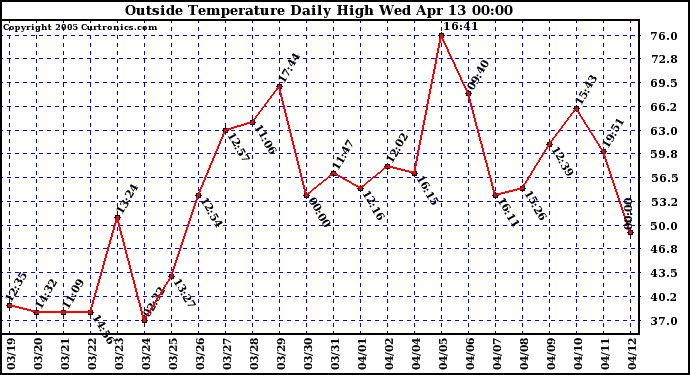  Outside Temperature Daily High 