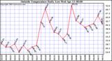  Outside Temperature Daily Low 