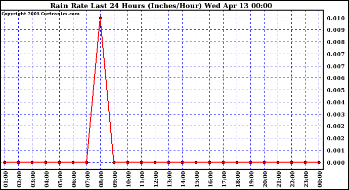  Rain Rate Last 24 Hours (Inches/Hour)	