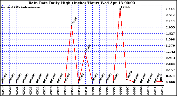  Rain Rate Daily High (Inches/Hour)	