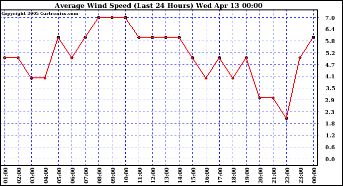  Average Wind Speed (Last 24 Hours)	