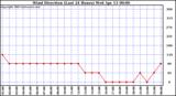  Wind Direction (Last 24 Hours)	