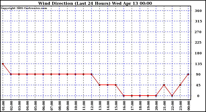  Wind Direction (Last 24 Hours)	