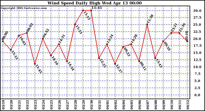  Wind Speed Daily High			