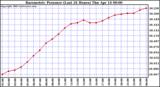  Barometric Pressure (Last 24 Hours)  	