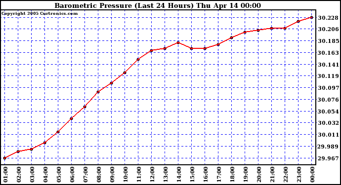  Barometric Pressure (Last 24 Hours)  	