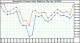  Barometric Pressure Daily High/Low	