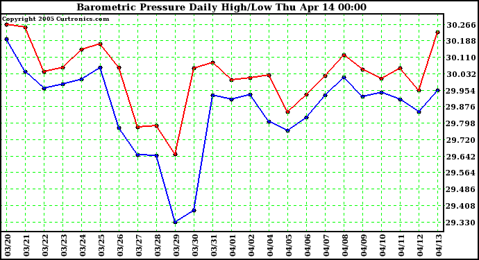  Barometric Pressure Daily High/Low	