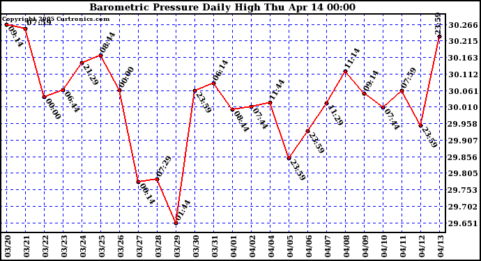  Barometric Pressure Daily High	