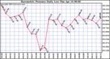  Barometric Pressure Daily Low		