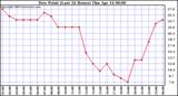  Dew Point (Last 24 Hours)	