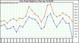  Dew Point High/Low	