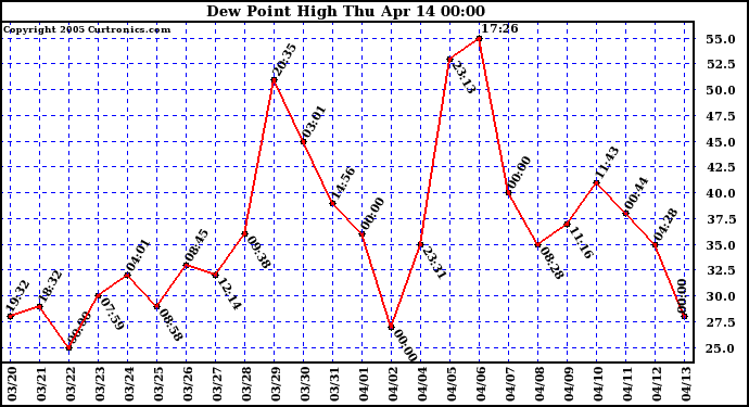  Dew Point High		